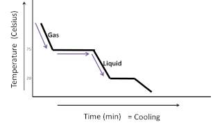 How to Read a Cooling Curve [upl. by Demmahom]