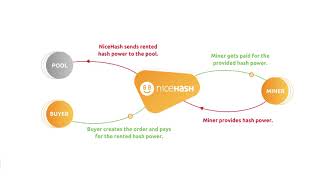 What is NiceHash and how does it work [upl. by Aracahs993]