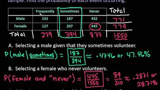 Probability Rules with Two Way Tables or Contingency Tables [upl. by Ennasus]