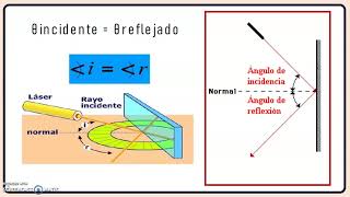 Reflexión refracción y difracción de la luz [upl. by Kenti]