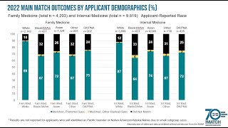 NRMPs 70th Anniversary  Demographic Data about Race [upl. by Eppie998]