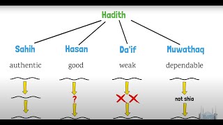 What is Hadith Understanding the Teachings of Prophet Muhammad S and Their Authenticity [upl. by Irrem386]