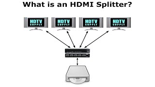 What is a HDMI Splitter [upl. by Eidac]