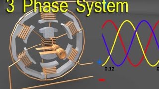 Three Phase Electrical System [upl. by Gussie166]