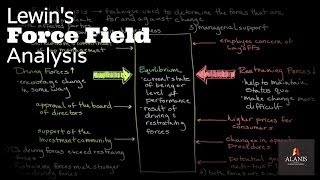 Lewins Force Field Analysis [upl. by Holle111]