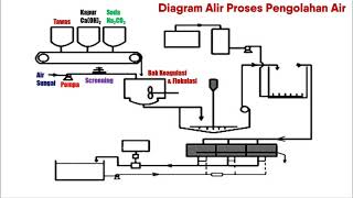 Kimia Industri  Proses Pengolahan Air Bag3  Diagram Alir proses [upl. by Richella417]