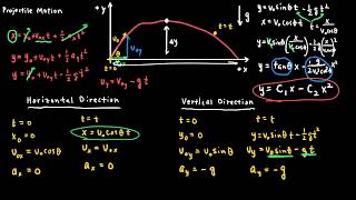 Projectile Motion in Physics [upl. by Idalina]