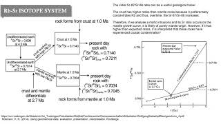 Geochemical Data Series Lesson 5  Radiogenic isotopes [upl. by Anirrak]