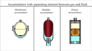 How does a hydraulic accumulator work [upl. by Fred]