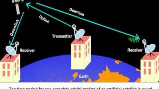 Satellite Communication [upl. by Ennasor]