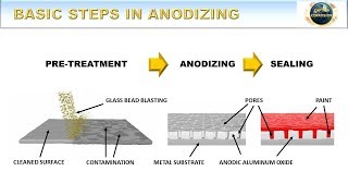 Basic Steps in Anodizing  How to Anodize Episode 4 [upl. by Ailsa131]