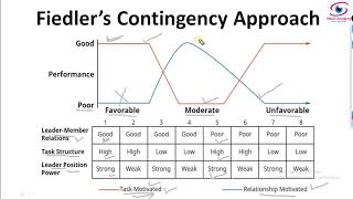 Contingency Model of Fred Fiedler in Bengali [upl. by Ellehsem]