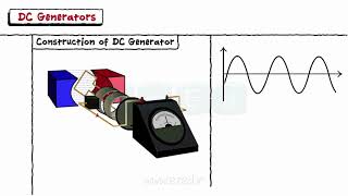 DC Generators [upl. by Aeila15]